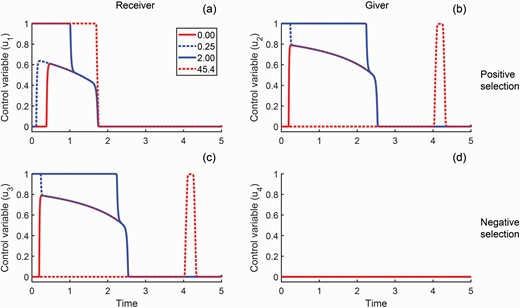 JPlantEcol's tweet photo. Renfei Chen et al. theoretically demonstrated that plants under #KinSelection are more likely to shift from growth to reproduction in an abrupt way when the initial value of the ratio between reproductive and vegetative biomass is high.
#ResourceAllocation
https://t.co/zoTupT26ZV https://t.co/yGUoULmNor
