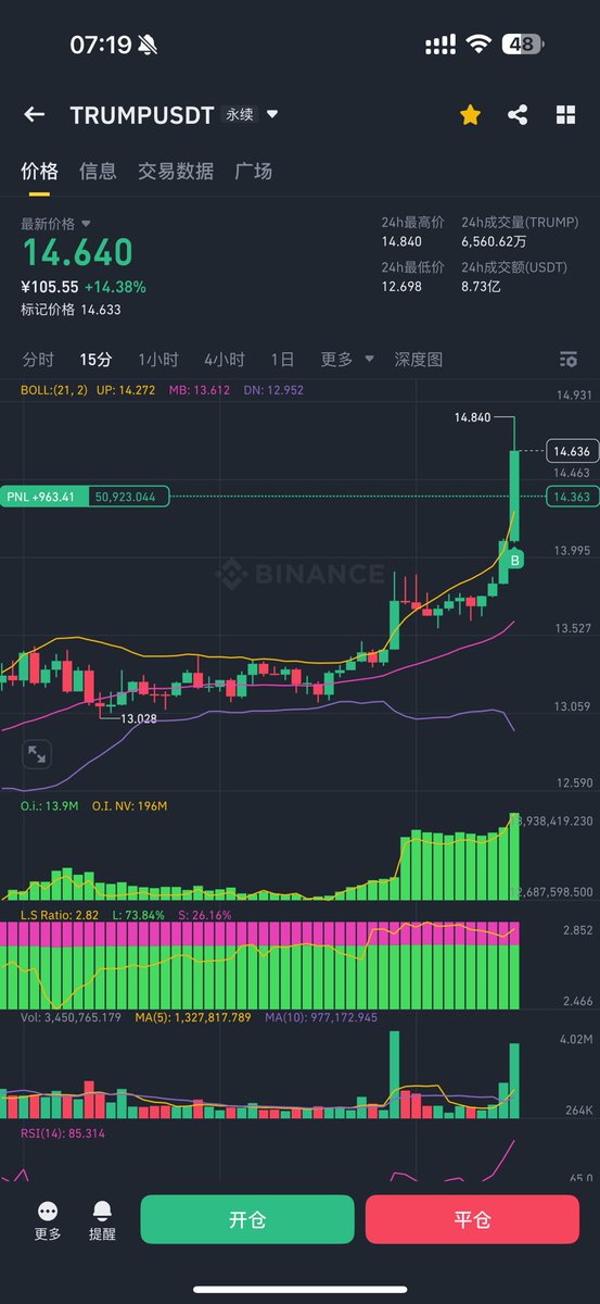 买了 1x trump，赌晚宴预期。形态来看也是趋势线突破了。拿 1-2日应该不错，现在主流也开始补涨了，情绪比较狂热。
我觉得，可能会🈶超预期涨幅。