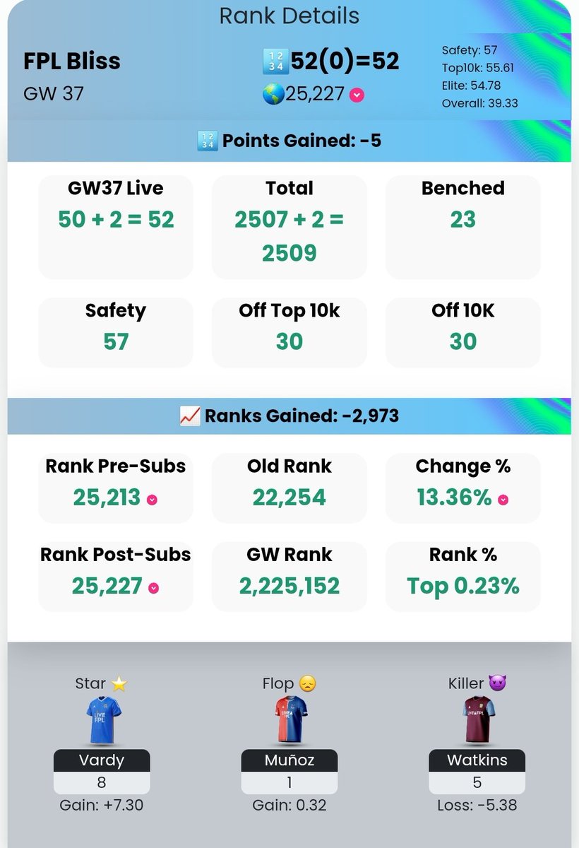 FplBliss's tweet photo. GW37 review 🥺
🔢 52pts
🌍 22K ↘️ 25k 💔

Can't believe my luck. Mbeumo penalty miss &amp; Konsa second bench.. 
Would've secured my mini league, but instead, my rival got Eze on who scored &amp; now we're only separated by 6 pts 😬🤯
What could've been ✨️
How did everyone else do? 😅 https://t.co/9vhQ8EPBEK