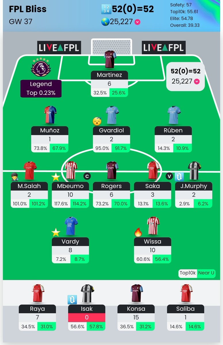 FplBliss's tweet photo. GW37 review 🥺
🔢 52pts
🌍 22K ↘️ 25k 💔

Can't believe my luck. Mbeumo penalty miss &amp; Konsa second bench.. 
Would've secured my mini league, but instead, my rival got Eze on who scored &amp; now we're only separated by 6 pts 😬🤯
What could've been ✨️
How did everyone else do? 😅 https://t.co/9vhQ8EPBEK