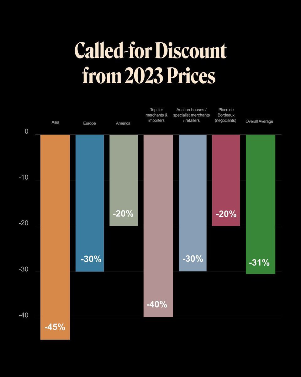The buzz around Bordeaux 2024 en primeur isn’t just about the wine—it’s about the price tag. 📉  A survey by Wine Lister polled industry leaders on the average discount they believe is needed on 2024 en primeur release prices to reignite demand, compared to the 2023 vintage.