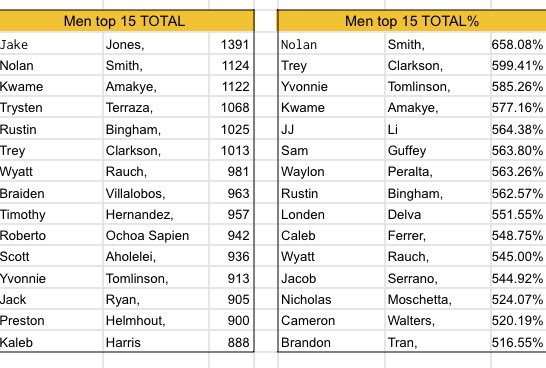 Big things continue for our guys in the Campo Verde wt room💪. Regardless of the school size - CV continues to produce some of the strongest student athletes in AZ. Proud of the process that continues to produce results 
<a href="/CodyTCameron/">Cody Cameron</a> <a href="/Sports360AZ/">Sports360AZ</a> <a href="/AZPreps365/">AZPreps365</a> <a href="/CVHSYotes/">CVHS Updates</a>