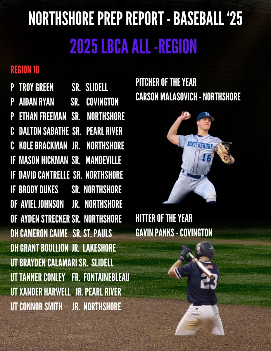 Northshore Prep Report (@northshoreprepr) on Twitter photo BASEBALL βΎοΈβΎοΈβΎοΈ
Congrats to the area players in Region 10 to make the All-Region Team!
<a href="/aidanryan2025/">Aidan Ryan</a> <a href="/brackman2026/">Kole_Brackman2026</a> <a href="/Gboullion24L/">Grant Boullion</a> <a href="/tannerconley28/">Tanner Conley</a> <a href="/XanHarwell/">Xan Harwell</a> <a href="/lbcaupdates/">LouisianaBCA</a> BASEBALL βΎοΈβΎοΈβΎοΈ
Congrats to the area players in Region 10 to make the All-Region Team!
<a href="/aidanryan2025/">Aidan Ryan</a> <a href="/brackman2026/">Kole_Brackman2026</a> <a href="/Gboullion24L/">Grant Boullion</a> <a href="/tannerconley28/">Tanner Conley</a> <a href="/XanHarwell/">Xan Harwell</a> <a href="/lbcaupdates/">LouisianaBCA</a>