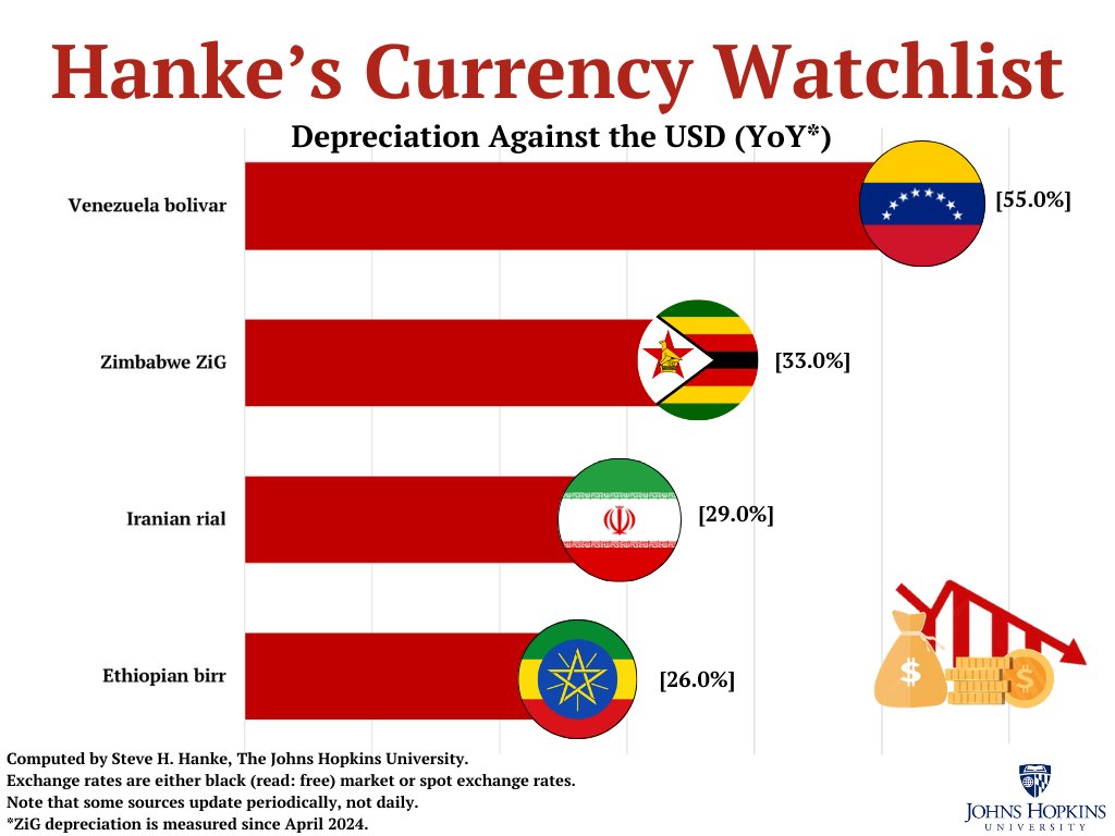 steve_hanke's tweet photo. On this week's Hanke's #CurrencyWatchlist, the Venezuelan bolivar returns as the WORLD'S WORST currency.

The bolivar has depreciated by ~55% against the USD YoY.

PRES. MADURO = MASTERCLASS IN ECONOMIC DISASTER. https://t.co/3C3encZHmS