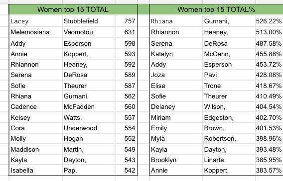 Matt Blackburn (@matt_blackburnn) on Twitter photo Campo Verde female student athletes are not to be reckoned with💪. Our female lifters keep raising the bar (literally) each year. Our 350/450/550 lb club numbers are unheard of and we couldn’t be prouder of the effort they give every week!
<a href="/CodyTCameron/">Cody Cameron</a> <a href="/AZPreps365/">AZPreps365</a> <a href="/Sports360AZ/">Sports360AZ</a> Campo Verde female student athletes are not to be reckoned with💪. Our female lifters keep raising the bar (literally) each year. Our 350/450/550 lb club numbers are unheard of and we couldn’t be prouder of the effort they give every week!
<a href="/CodyTCameron/">Cody Cameron</a> <a href="/AZPreps365/">AZPreps365</a> <a href="/Sports360AZ/">Sports360AZ</a>