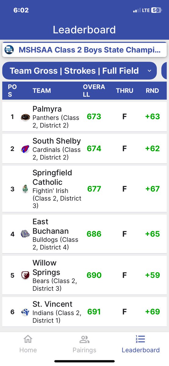 South Shelby Golf 2nd in STATE!! <a href="/ChrisDuerr/">Chris Duerr</a> <a href="/MuddyRiverSport/">Muddy River Sports</a> <a href="/SchuckSports/">Matt Schuckman</a>
