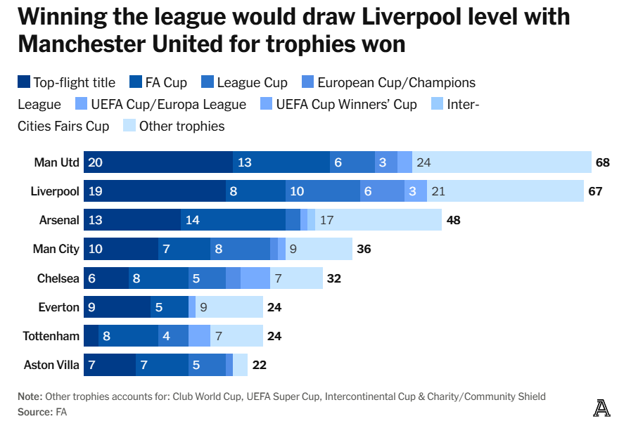 Inquiringaddict's tweet photo. @TheTurners_71 @sportingintel Liverpool now has 68* trophies. https://t.co/zedHD3bKuT