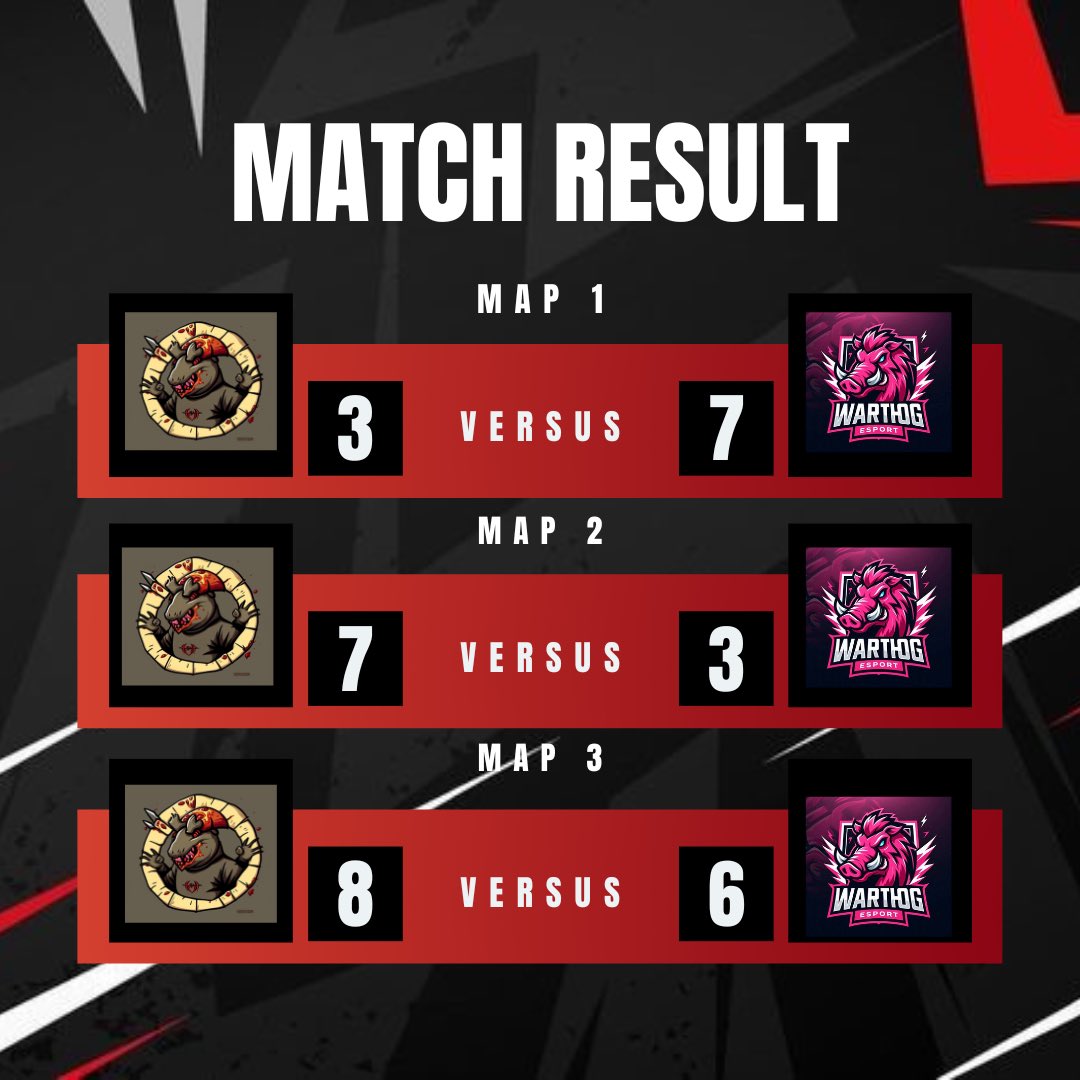 CONTROLLER PRO LEAGUE (@cpl_r6) on Twitter photo The game went all the way to map 3 really well fought games between cmon and <a href="/Warthog__esport/">Warthog_esport</a>
Cmon takes the 3 points. Warthog will come back better next week in game week 2!! The game went all the way to map 3 really well fought games between cmon and <a href="/Warthog__esport/">Warthog_esport</a>
Cmon takes the 3 points. Warthog will come back better next week in game week 2!!