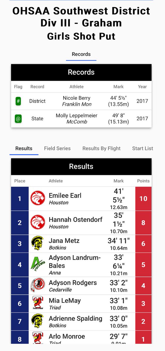 Anna Rocket Boosters (@annaboosters) on Twitter photo Adyson Bales top four finish in shot put….advances to Regionals! Way to go!
<a href="/AnnaAthletics/">Anna Athletics</a> Adyson Bales top four finish in shot put….advances to Regionals! Way to go!
<a href="/AnnaAthletics/">Anna Athletics</a>