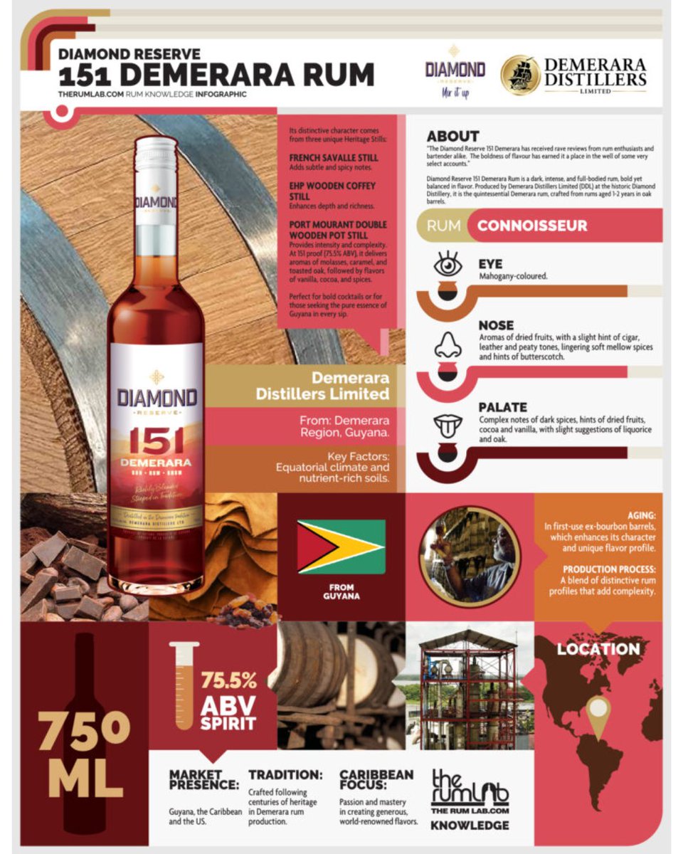 From the lush banks of the Demerara River comes an intensely flavored, dark and heavier Diamond Reserve rum— Diamond Reserve 151 Demerara Rum. therumlab.com/intensely-flav…

#TheRumLab #DiamondReserveRum #RumEducation #RumInfographic