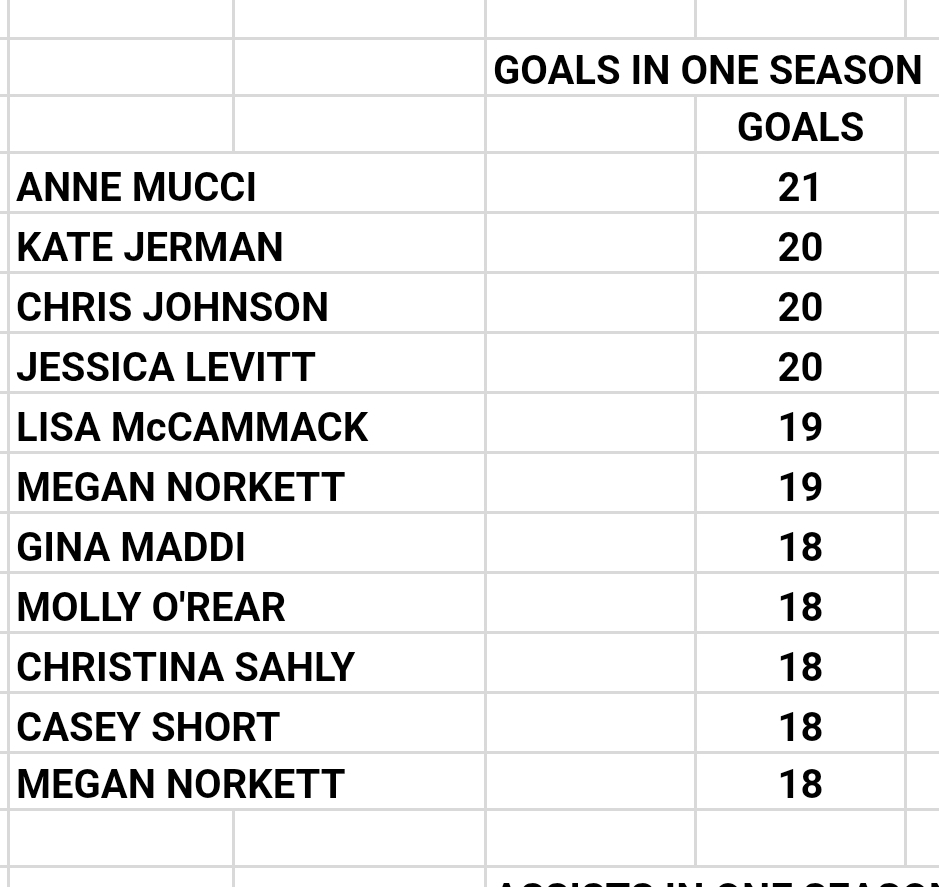 RedhawksGirlsSoccer (@redhawksgsoccer) on Twitter photo Congratulations to Callie Tumilty, who has just broken former Redhawk great Anne Mucci's single season scoring record with her 22nd goal. There are great players on this list. On behalf of former and current NCHS soccer players... Congratulations! <a href="/NCHSRedhawks/">NCHS Athletics</a> <a href="/NCHSOFFICIAL/">Naperville Central</a> Congratulations to Callie Tumilty, who has just broken former Redhawk great Anne Mucci's single season scoring record with her 22nd goal. There are great players on this list. On behalf of former and current NCHS soccer players... Congratulations! <a href="/NCHSRedhawks/">NCHS Athletics</a> <a href="/NCHSOFFICIAL/">Naperville Central</a>