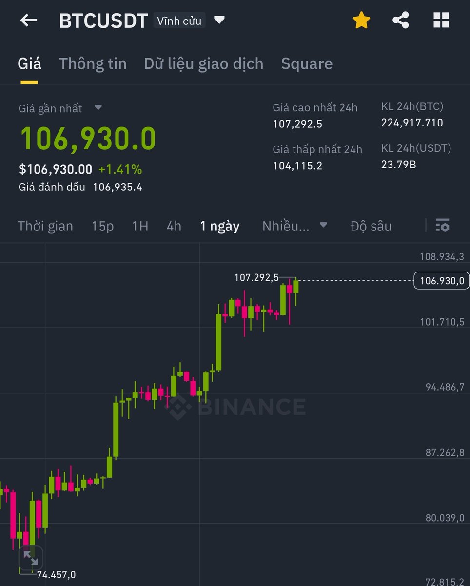 If $BTC pumps to $110,000 within 24 hours, i will send $20,000 to someone who just like this tweet &amp; follow me.

Comment "done" when done.