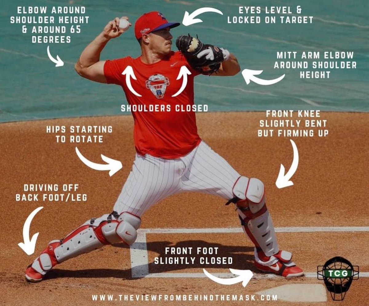 I’ve posted this several times over the years &amp; usually post it when a catcher asks a question at one of my camps regarding arm angle, shoulder position or hip/shoulder separation.

THIS is proper throwing position at foot strike (when the stride foot hits the ground).

(Cont.)