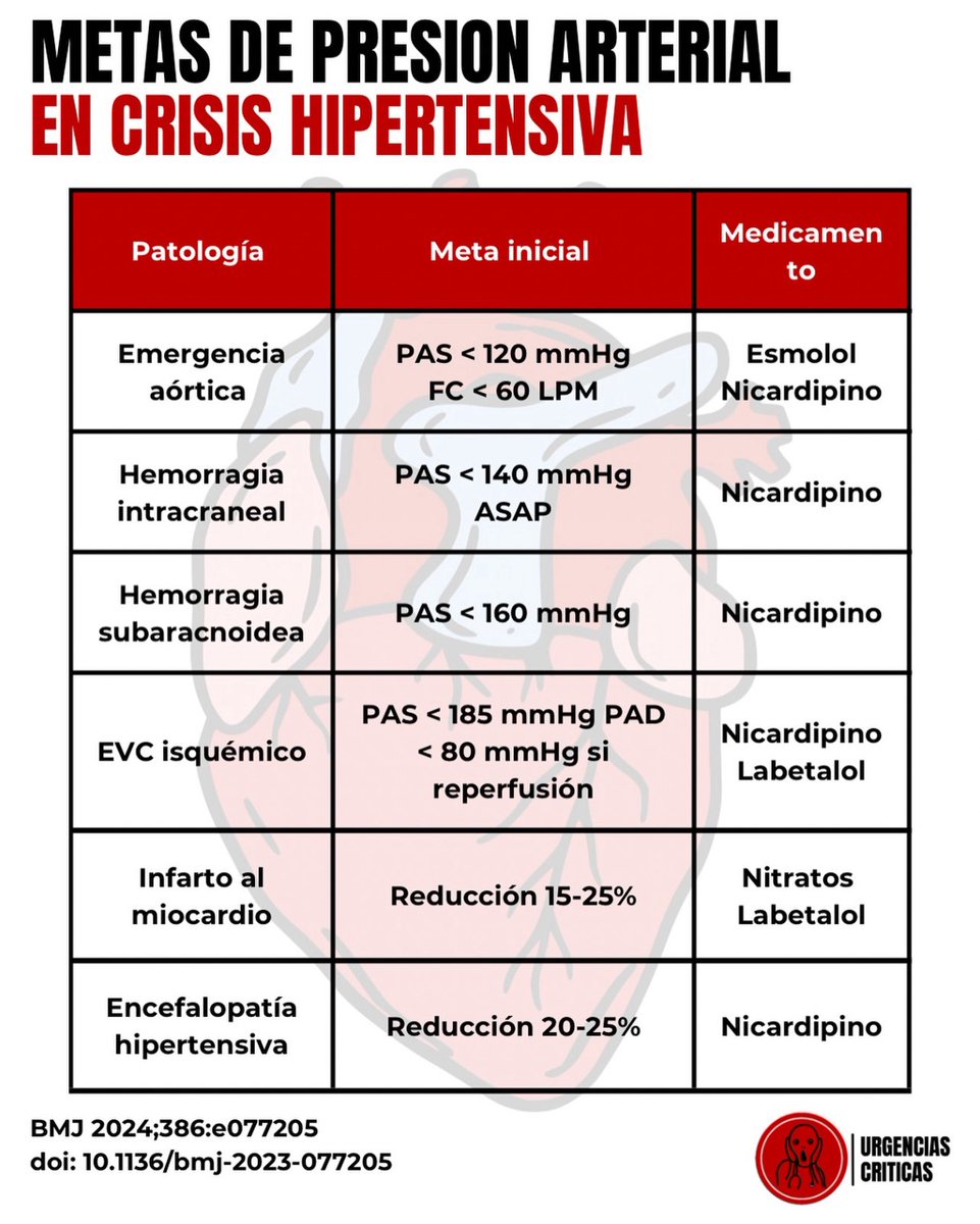 Metas de presión arterial en crisis hipertensiva 

Únete a nuestro grupo: 

🔗 t.me/urgenciascriti…