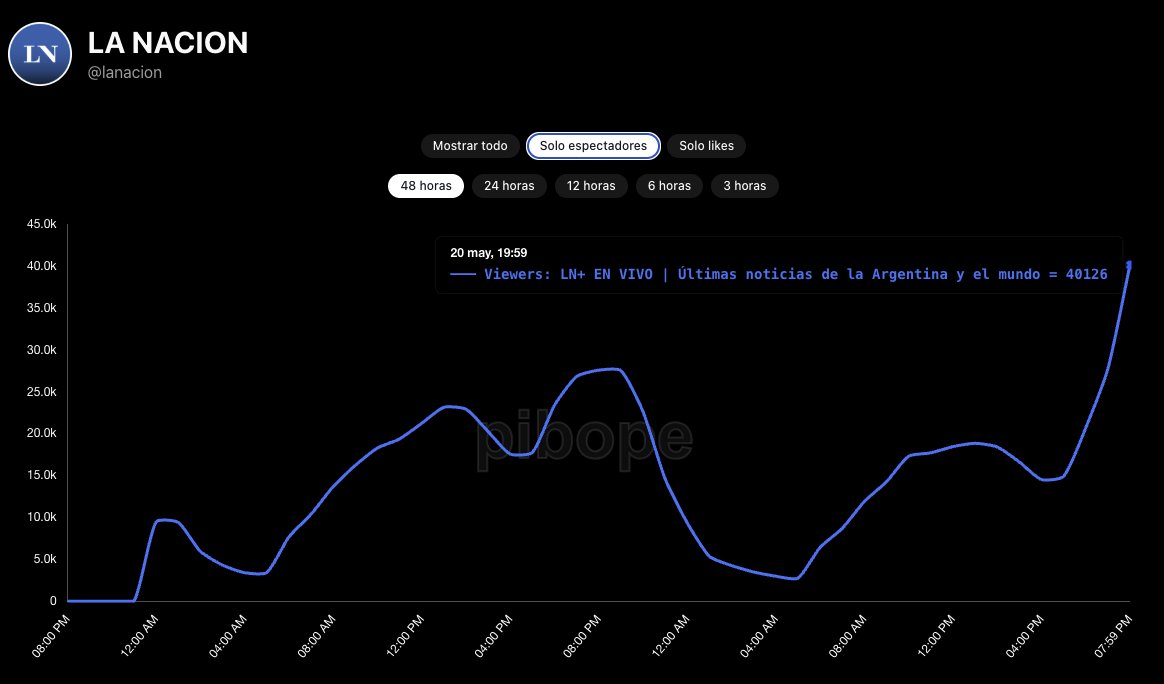 pibope (@pibopetv) on Twitter photo Más de 40 mil viewers en vivo viendo la entrevista de <a href="/JMilei/">Javier Milei</a> con <a href="/majulluis/">Luis Majul</a> en <a href="/LANACION/">LA NACION</a>
Máximo de rating en las últimas 48 horas para el canal en streaming Más de 40 mil viewers en vivo viendo la entrevista de <a href="/JMilei/">Javier Milei</a> con <a href="/majulluis/">Luis Majul</a> en <a href="/LANACION/">LA NACION</a>
Máximo de rating en las últimas 48 horas para el canal en streaming