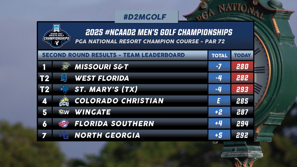 NCAA Division II (@ncaadii) on Twitter photo Jumping three spots to take the leadβ¦ <a href="/Miners_GOLF/">S&T Men's Golf</a> π€©ππΌββοΈ
#D2MGolf | #MakeItYours Jumping three spots to take the leadβ¦ <a href="/Miners_GOLF/">S&T Men's Golf</a> π€©ππΌββοΈ
#D2MGolf | #MakeItYours