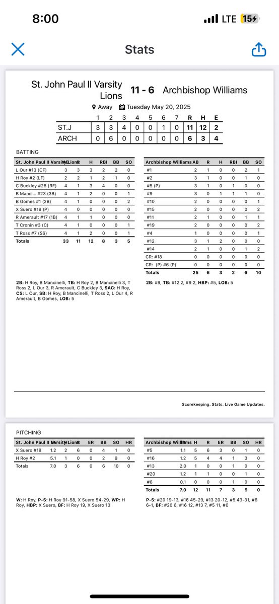 Bounce back 11-6 W vs Archbishop Williams to improve to 17-2.

Roy (‘26) W in relief, 5.1 IP, 0 R, 1 H, 9 K.

Our (‘26): 3-3, 2 RBI, 2 BB, 4 SB, 3 R, 100th career H
Buckley (‘25): 3-4, 4 RBI.
Roy: 1-2, 2 RBI, 2 R, 2B, SB
Ross (‘25): 2-4, R, 2 SB
Mancinelli (‘26): 2-4, 2B, R, SB