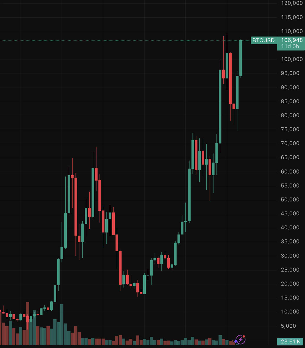🚨 BREAKING: 🚨AGGIORNAMENTO: $BTC raggiunge un nuovo record storico di chiusura giornaliera!