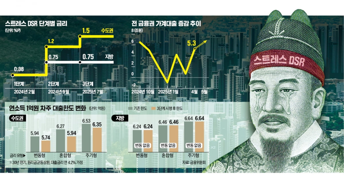hankyungmedia's tweet image. 정부 &quot;수도권 집값 잡겠다&quot;
7월부터 수도권 주담대 한도 3~5% 축소
#주담대 #수도권 #금융위
hankyung.com/article/202505…