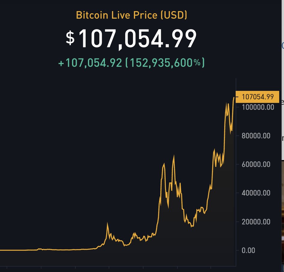 BREAKING: #BITCOIN JUST POSTED ITS HIGHEST DAILY CLOSE IN HISTORY 

ALL-TIME HIGHS ARE NEXT 🔥🔥