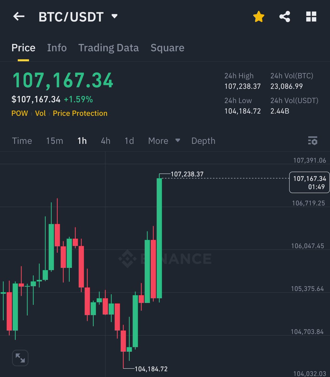 BITCOIN JUST HIT $107,000 🚀