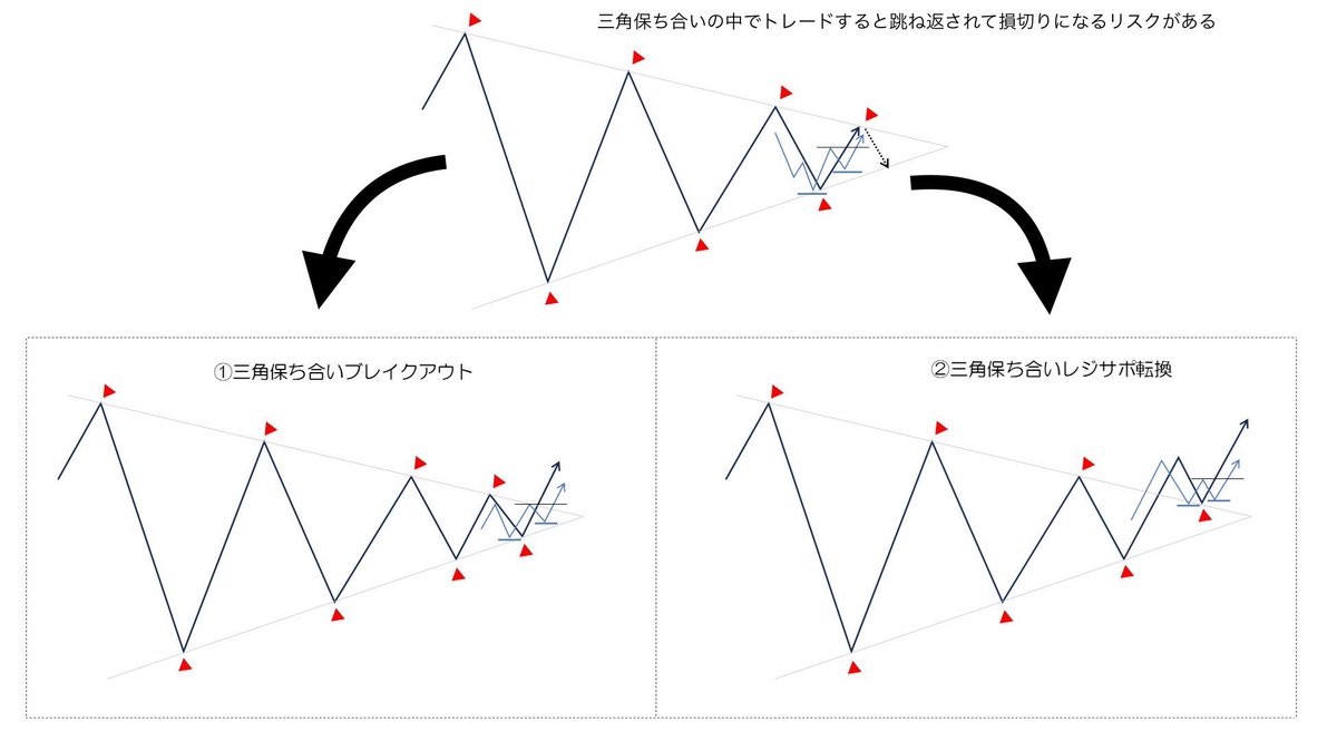 FXでよく出現するのが三角保ち合い。 種類はいくつかありますが、三角保ち合い内でトレードすると上下の境で跳ね返されやすいです。 そのため、三角保ち合い時 は上下の境をブレイクするポイント、あるいはブレイク後のサポート(レジスタンス)を確認してからエントリー ...