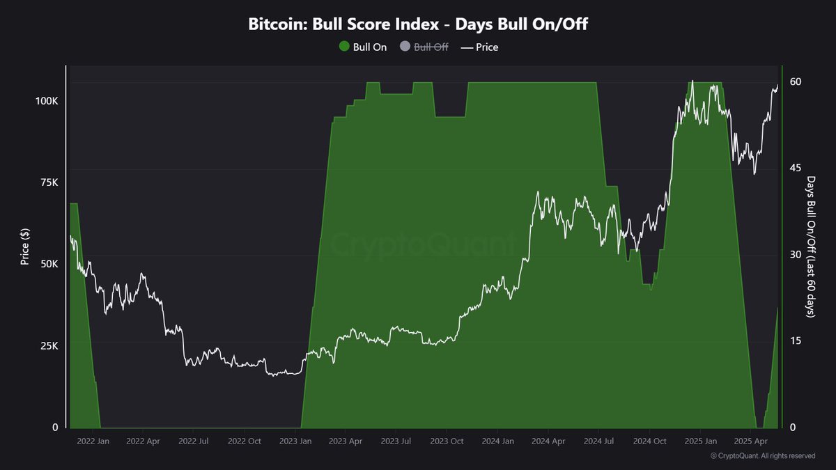 암호화폐 시장 - 추세 전환 진행 중