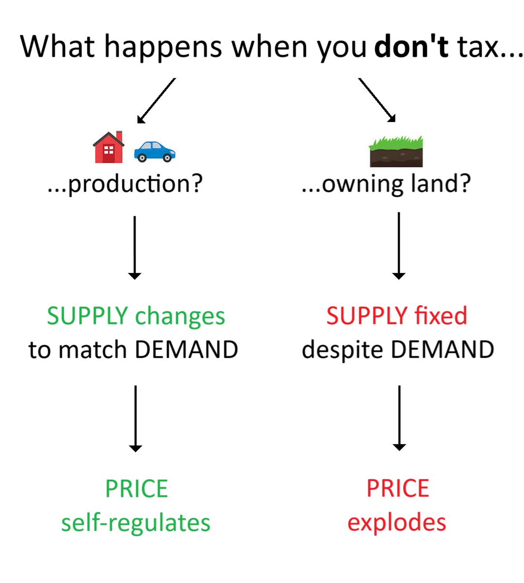 timcrinion's tweet image. Ignore that people deserve to own what they make, and no one made land.
Here are 2 proofs that it is still better to tax land than man-made things: