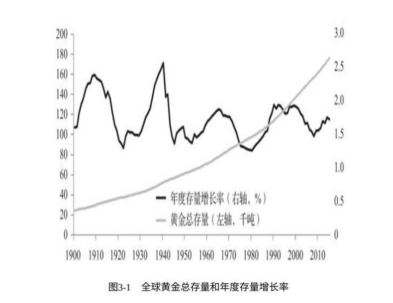 🔥为什么是黄金？🥇

过去100年的数据，黄金年新增量大概只占存量的1.5%，极少超过2%。

想一想我们的纸币，还有通货膨胀率，你就有直观感受。

黄金的存量可是人类几千年以来积累到如今的总量啊，即使当年新增量翻倍与现存总库存相比，简直微不足道。

黄金极高的 #存量增量比