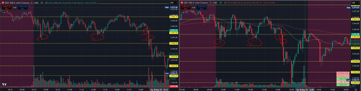 Lilb_Shark's tweet photo. Trading chop/range days can be quite difficult for some day traders out there, for us we teach two core approaches for handling this type of price action. If we look at today during RTH(Regular Trading Hours) we had a confirmed range on ES of 5957-5966. https://t.co/bDSx2g0JmZ
