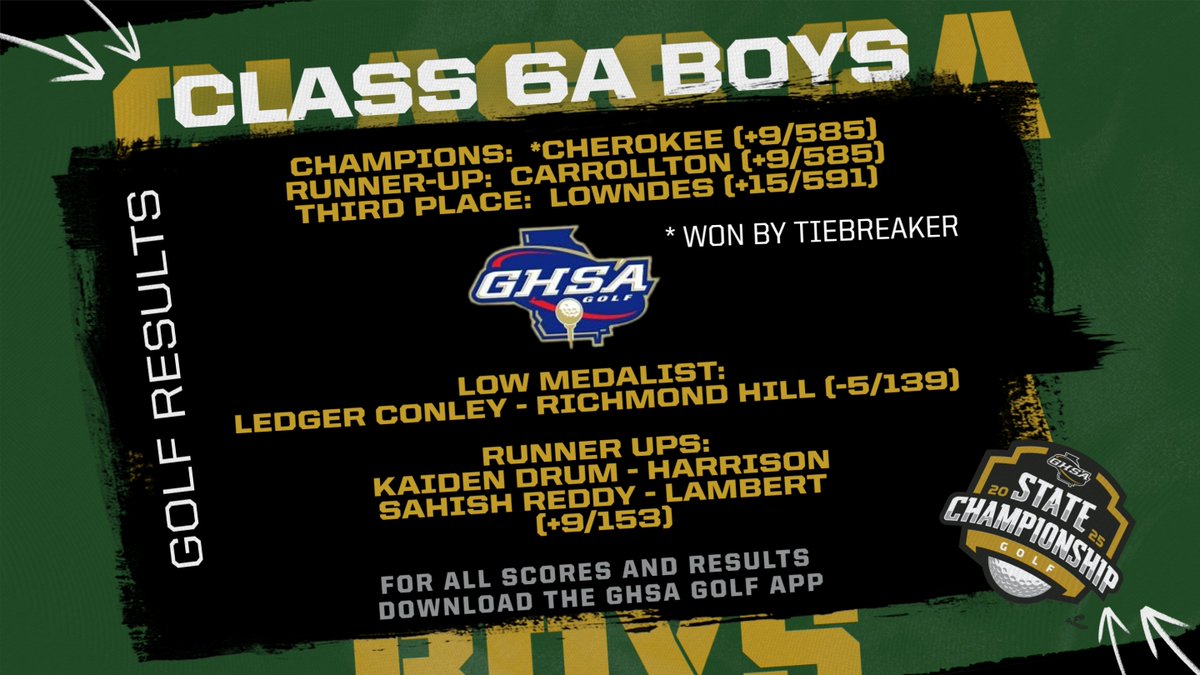 GHSA (@officialghsa) on Twitter photo Golf State Championship | 🏌️‍♂️🏆
Congratulations to the Warriors of <a href="/CHS_Warriors/">Cherokee HS Warriors</a>
2025 Class 6A Boys Golf Team Champions
Low Medalist - Ledger Conley <a href="/athletics_rhhs/">Richmond Hill Wildcats Athletics</a>
*Cherokee won by Tie Breaker
<a href="/iWanamaker/">iWanamaker</a> <a href="/WilsonGolf/">Wilson Golf</a> Golf State Championship | 🏌️‍♂️🏆
Congratulations to the Warriors of <a href="/CHS_Warriors/">Cherokee HS Warriors</a>
2025 Class 6A Boys Golf Team Champions
Low Medalist - Ledger Conley <a href="/athletics_rhhs/">Richmond Hill Wildcats Athletics</a>
*Cherokee won by Tie Breaker
<a href="/iWanamaker/">iWanamaker</a> <a href="/WilsonGolf/">Wilson Golf</a>
