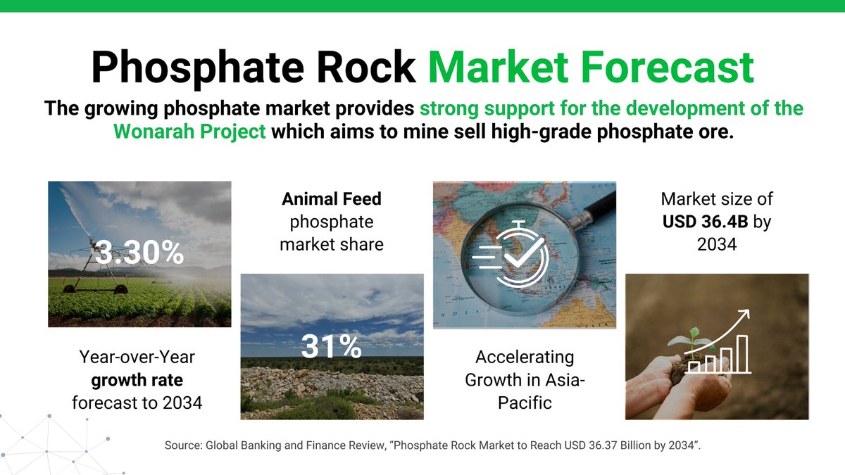 🌱 The growing phosphate market provides strong support for the development of the world-scale Wonarah Project, with increasing global demand for phosphate driven by agricultural and industrial needs.

The market is expected to reach USD $36.4B by 2034, with APAC experiencing