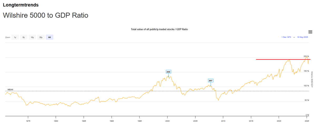 🚨 BREAKING : L'indicatore di Warren Buffett raggiunge il 193%, tornando al secondo livello più alto di sempre! 🚨🚨