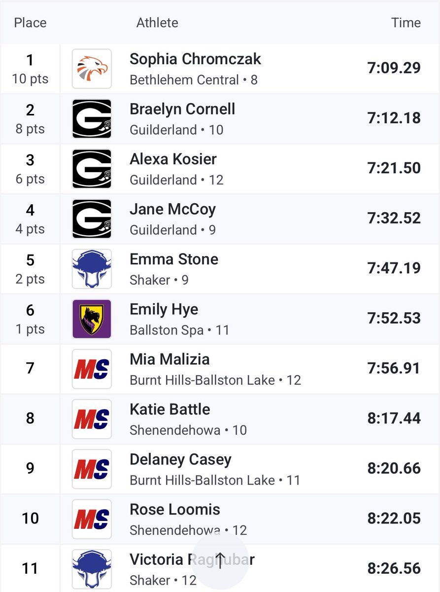 Ben Guerin (@benguerin_) on Twitter photo May 20 2025: Emily Hye places 6th in the 2k Steeplechase at the Suburban Council Championships. 1 point on the board and a new PR. #GoScotties <a href="/CoachGermann/">Matt Germann</a> <a href="/PreeceCoach/">Coach Preece</a> <a href="/coachfulli/">Tara Crisafulli</a> <a href="/B_Spa_Athletics/">B'Spa Athletics</a> May 20 2025: Emily Hye places 6th in the 2k Steeplechase at the Suburban Council Championships. 1 point on the board and a new PR. #GoScotties <a href="/CoachGermann/">Matt Germann</a> <a href="/PreeceCoach/">Coach Preece</a> <a href="/coachfulli/">Tara Crisafulli</a> <a href="/B_Spa_Athletics/">B'Spa Athletics</a>