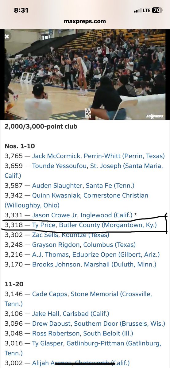 Greg Keown (@gregkeown23) on Twitter photo ESPN 4 ⭐️ & UT Martin Signee <a href="/TyPrice2025/">Ty Price</a> Finishes as the 6th Leading Career Scorer in the COUNTRY! His 3,318 Points is #1 in Kentucky. <a href="/ButlerCosports/">BeechTree Sports</a> <a href="/SportsConnectKY/">Sports Connect Media</a> <a href="/StephenATurner/">Stephen A Turner</a> <a href="/1027TheGame/">102.7 The Game ESPN Owensboro</a> <a href="/markmathisMI/">Mark Mathis</a>
<a href="/JosephDecker23/">Joseph Decker</a>
maxpreps.com/news/pNNFMfT3h… ESPN 4 ⭐️ & UT Martin Signee <a href="/TyPrice2025/">Ty Price</a> Finishes as the 6th Leading Career Scorer in the COUNTRY! His 3,318 Points is #1 in Kentucky. <a href="/ButlerCosports/">BeechTree Sports</a> <a href="/SportsConnectKY/">Sports Connect Media</a> <a href="/StephenATurner/">Stephen A Turner</a> <a href="/1027TheGame/">102.7 The Game ESPN Owensboro</a> <a href="/markmathisMI/">Mark Mathis</a>
<a href="/JosephDecker23/">Joseph Decker</a>
maxpreps.com/news/pNNFMfT3h…