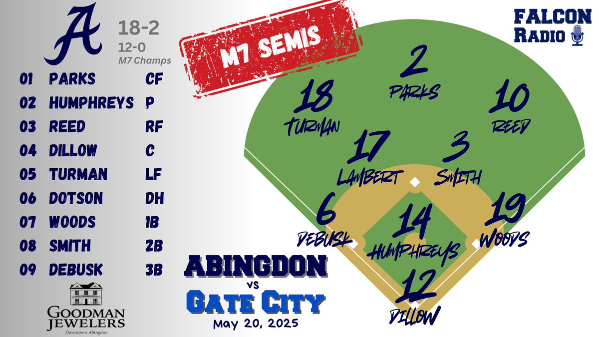Falcon⚾️vs Gate City LIVE...
falconradio.mixlr.com/events/4287108
M7 Semi-Finals