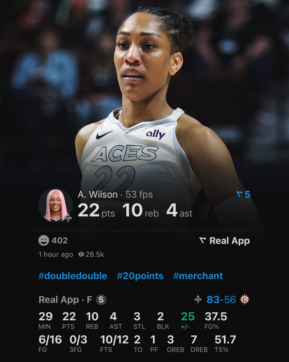 realapp's tweet photo. A'ja Wilson has the 3rd most games in WNBA history with 20+ PTS &amp; 10+ REB. https://t.co/nhmk01oLoF