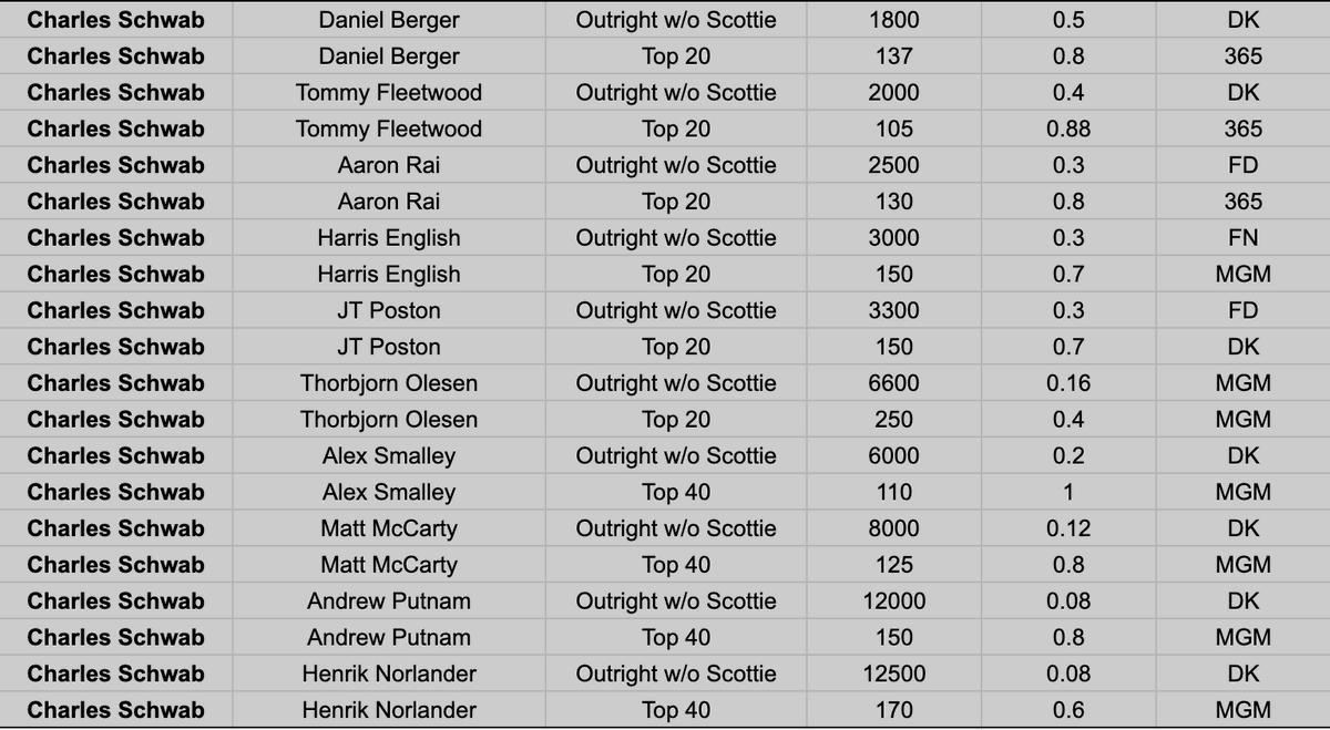 PgaSheets's tweet image. CHARLES SCHWAB CHEAT SHEET

As you can see, I'm expecting Scottie to win this one. Let's make some money!!!

Total risk: 9.92u