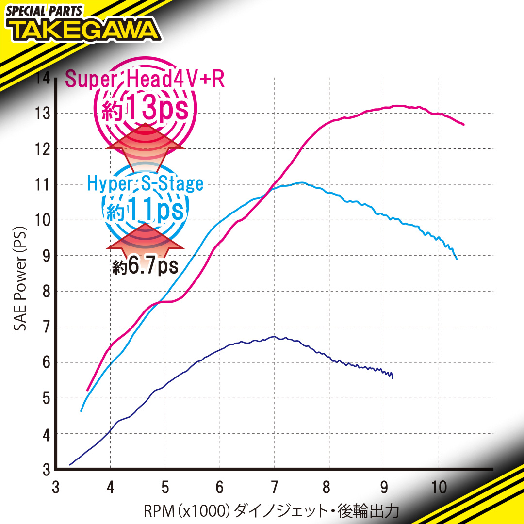 PartsSpecial's tweet photo. ノーマルエンジンには無いトルクフルな高出力特性を実現!!スーパーカブ110(JA59)・クロスカブ110(JA60)用
“スーパーヘッド4V+R コンボキット145cc”新登場!!
https://t.co/eBBMERbzH4
#spcial parts takegawa
#スペシャルパーツ武川
#super head
#super cub
#crosscub
#スーパーカブ
#クロスカブ https://t.co/ViPjK6qtcm