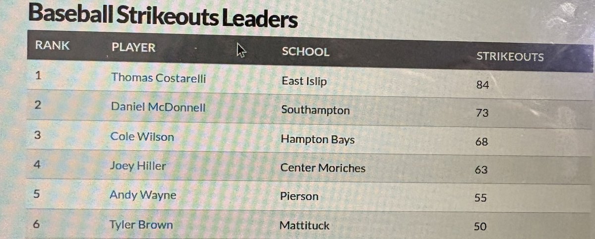Tyler Brown (@__tylerbrown8) on Twitter photo Final end of the year stats
30.2 innings pitched
8er
50 k’s
13 bb
.181 baa
3.846 k/bb
Also ended the year ranked #6 on Long Island for strike outs
<a href="/CoachSorgie/">Cam Sorgie</a>
<a href="/RJ_Going/">RJ Going</a>
<a href="/Tyler_Badamo_16/">Tyler Badamo</a>
<a href="/axcessbaseball/">Axcess Baseball LI</a>
<a href="/USG_Baseball/">Unleashed Sports Group</a>
<a href="/FlatgroundApp/">FLATGROUND Pitching</a> Final end of the year stats
30.2 innings pitched
8er
50 k’s
13 bb
.181 baa
3.846 k/bb
Also ended the year ranked #6 on Long Island for strike outs
<a href="/CoachSorgie/">Cam Sorgie</a>
<a href="/RJ_Going/">RJ Going</a>
<a href="/Tyler_Badamo_16/">Tyler Badamo</a>
<a href="/axcessbaseball/">Axcess Baseball LI</a>
<a href="/USG_Baseball/">Unleashed Sports Group</a>
<a href="/FlatgroundApp/">FLATGROUND Pitching</a>