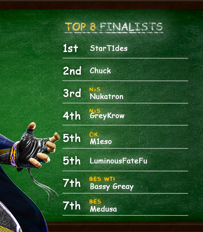 BreakoutES's tweet photo. 💫🎓Breakout Acadamy week 8 finalists!
🥇@StarT1des takes home another gold
🥈Chuck coming in hot with 2nd
🥉NxS|Nukatron with a solid 3rd
@greykrow_ bringing in a respectable 4th place
with Ok|M1eso and LuminousFateFu tied for 5th rounding out our top 5.

We'll see you all on the next one!