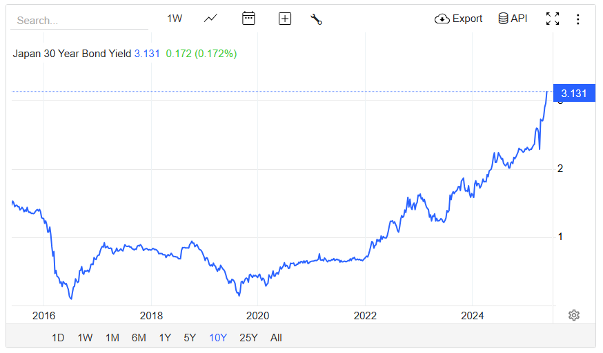 🚨 BREAKING : Il rendimento dei titoli di stato giapponesi a 30 anni raggiunge il 3,13%, il livello più alto mai registrato nella storia.