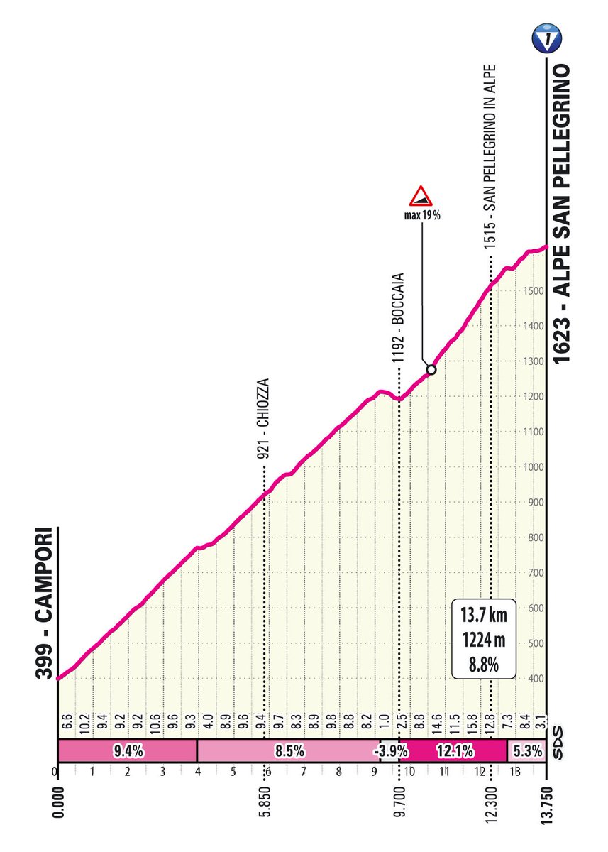 Gabriele Gianuzzi (@gabrigianuz) on Twitter photo Oggi è il grande giorno del ritorno di San Pellegrino in Alpe al Giro. Quella che <a href="/cirogazzetta/">Ciro Scognamiglio</a> definì: “Un muro di carta moschicida dove anche le gambe di chi meno te lo aspetti possono rimanere incollate" come riportato da <a href="/friebos/">Daniel Friebe</a> in Mountain Higher Oggi è il grande giorno del ritorno di San Pellegrino in Alpe al Giro. Quella che <a href="/cirogazzetta/">Ciro Scognamiglio</a> definì: “Un muro di carta moschicida dove anche le gambe di chi meno te lo aspetti possono rimanere incollate" come riportato da <a href="/friebos/">Daniel Friebe</a> in Mountain Higher