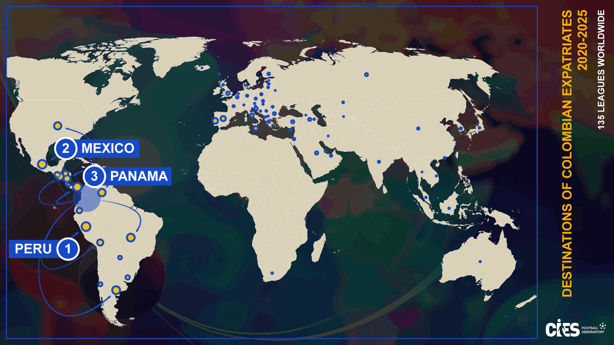 Top destinations of Colombian 🇨🇴 expats (2020-2025)
🥇 #Peru 🇵🇪
🥈 #Mexico 🇲🇽
🥉 #Panama 🇵🇦
Full study 👉 football-observatory.hflip.co/MonthlyReport1…
Atlas of Migration 🗺️ football-observatory.com/Tool-Migration