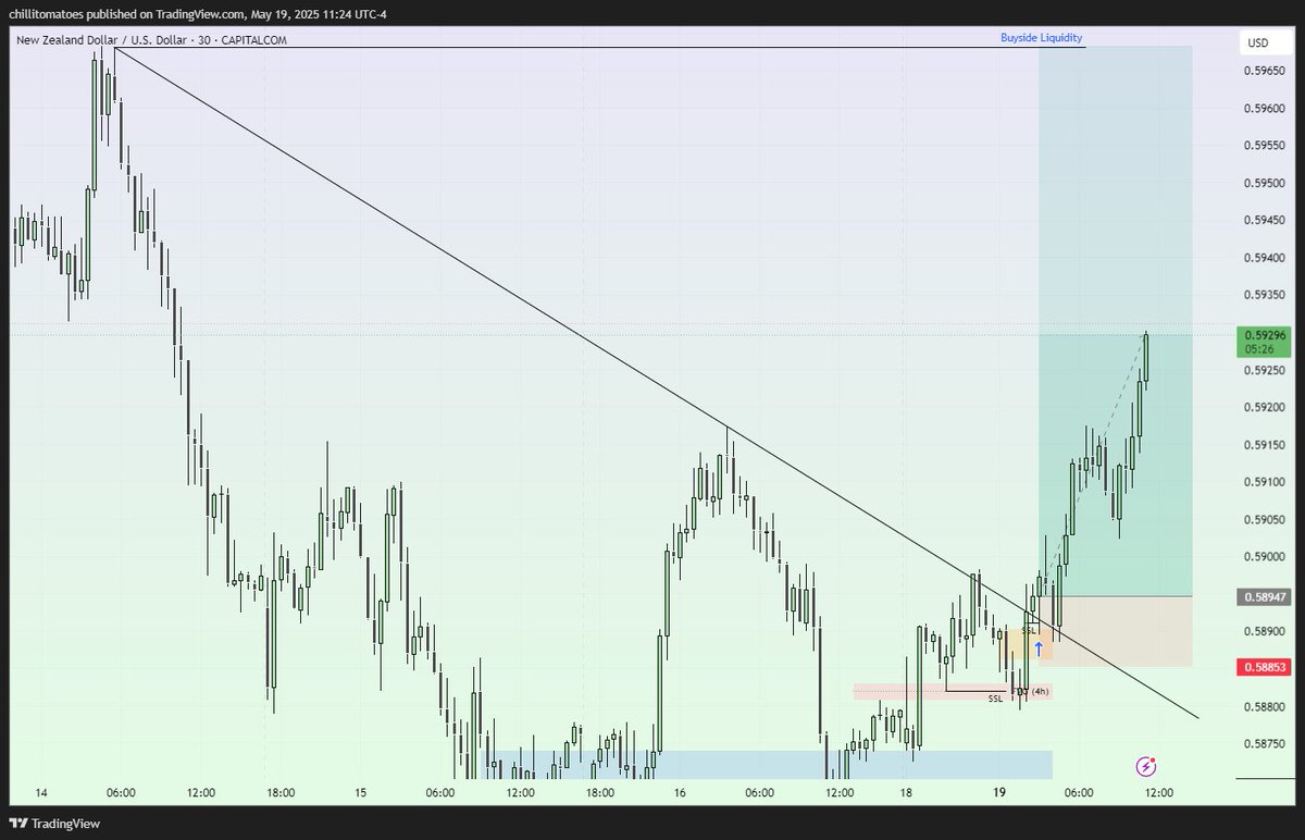 fvgsweep's tweet photo. $NZDUSD buys ⤴️ https://t.co/btL9un6LvV