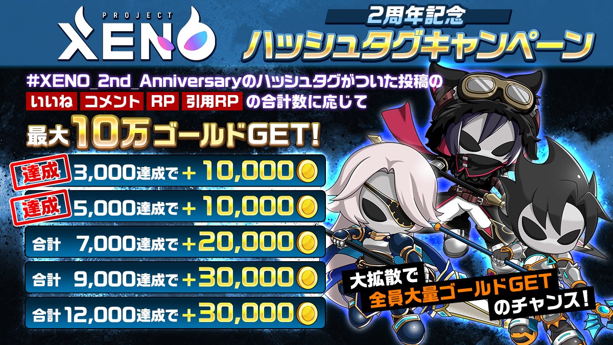 ハッシュタグキャンペーン3,000&amp;5,000達成！

全プレイヤー様に20,000ゴールドをプレゼントしました！🔥

つぎは7,000突破でさらに+20,000ゴールド🎁⚡

引用ポストもこのポストも拡散してXENOを広めましょう🗯

■集計期限
7月1日11時59分まで

#XENO
#XENO_2nd_Anniversary