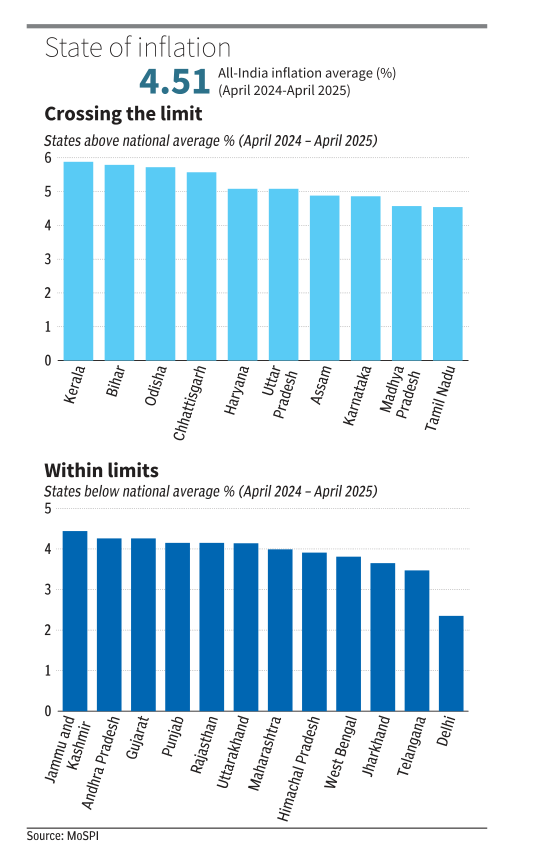 Data Stories from BusinessLine (@bl_datastories) on Twitter photo Kerala tops India's inflation chart with a 12-month avg of 5.88%, while Telangana drops to 1.26%. Experts point to food prices, remittances, and rural-urban gaps as key drivers.
✍️<a href="/YashaswaniChau1/">Yashaswani Chauhan</a>
Data story for <a href="/businessline/">businessline</a>
Read: thehindubusinessline.com/data-stories/d… Kerala tops India's inflation chart with a 12-month avg of 5.88%, while Telangana drops to 1.26%. Experts point to food prices, remittances, and rural-urban gaps as key drivers.
✍️<a href="/YashaswaniChau1/">Yashaswani Chauhan</a>
Data story for <a href="/businessline/">businessline</a>
Read: thehindubusinessline.com/data-stories/d…
