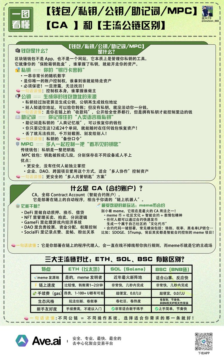 链上小白科普--第3️⃣期

📦 一图看懂：【钱包/私钥/公钥/助记词/MPC】【CA 】和【主流公链区别】

1⃣ 【钱包/私钥/公钥/助记词/MPC】 是什么？
     想象一下区块链是一个没有银行的世界，你的钱（加密资产）放在哪里？当然是在“钱包”里！

💼 钱包是什么？

区块链钱包不是