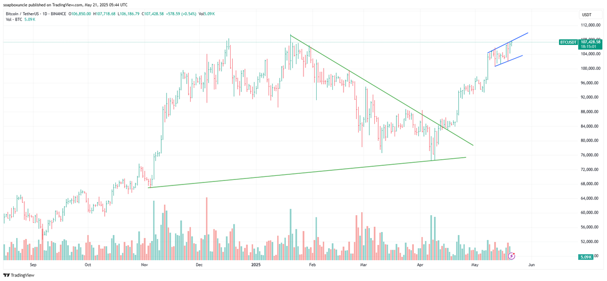 soapboxuncle's tweet image. On the daily chart, Bitcoin&apos;s price is currently trending within an uptrending channel (blue zone). Given the nature of this pattern, there&apos;s a higher probability of the price breaking downwards rather than upwards. As a result, I&apos;m exercising caution with buying Bitcoin at this…