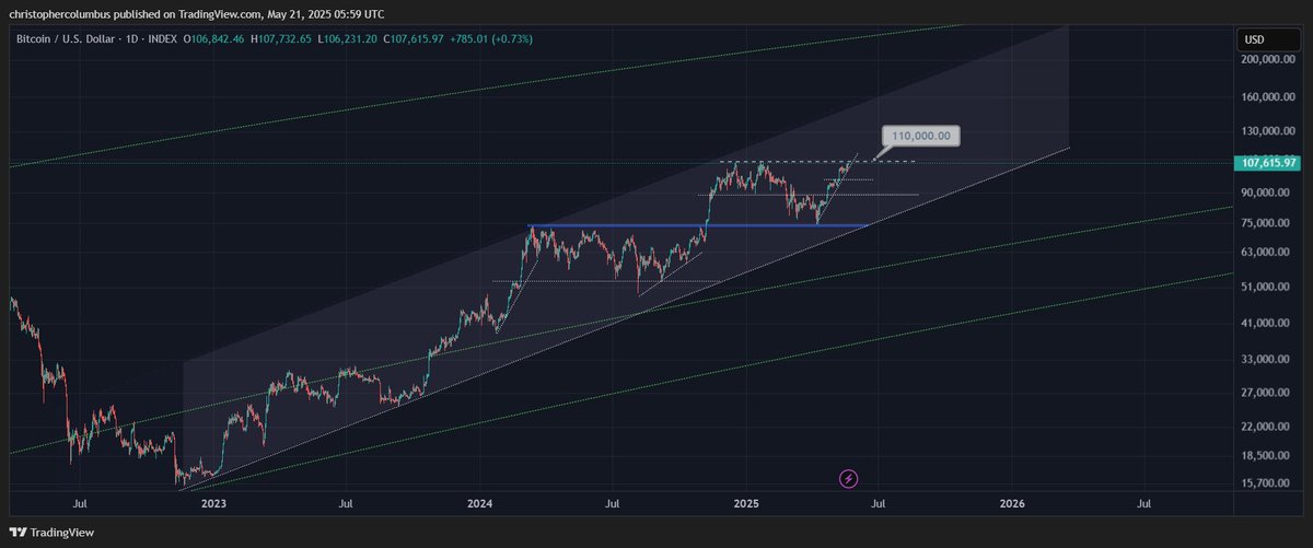 davthewave's tweet photo. #btc convincingly through 110k and we could be looking at a front-runned blow-off top... https://t.co/wvzEE9hpfx